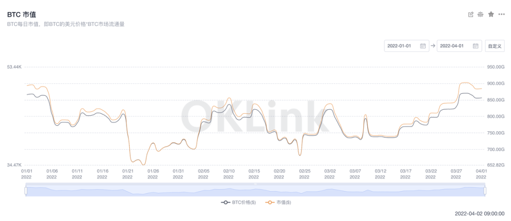 OKLink Q1 报告精华速读｜盘点加密行业一季度不容错过的数据和大事件